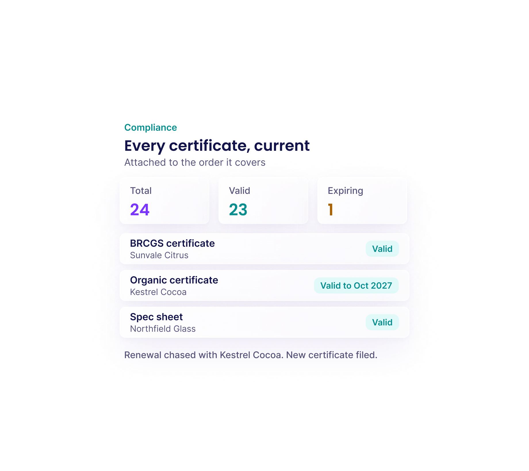 Compliance: 24 documents, 23 valid and 1 expiring, each attached to its supplier