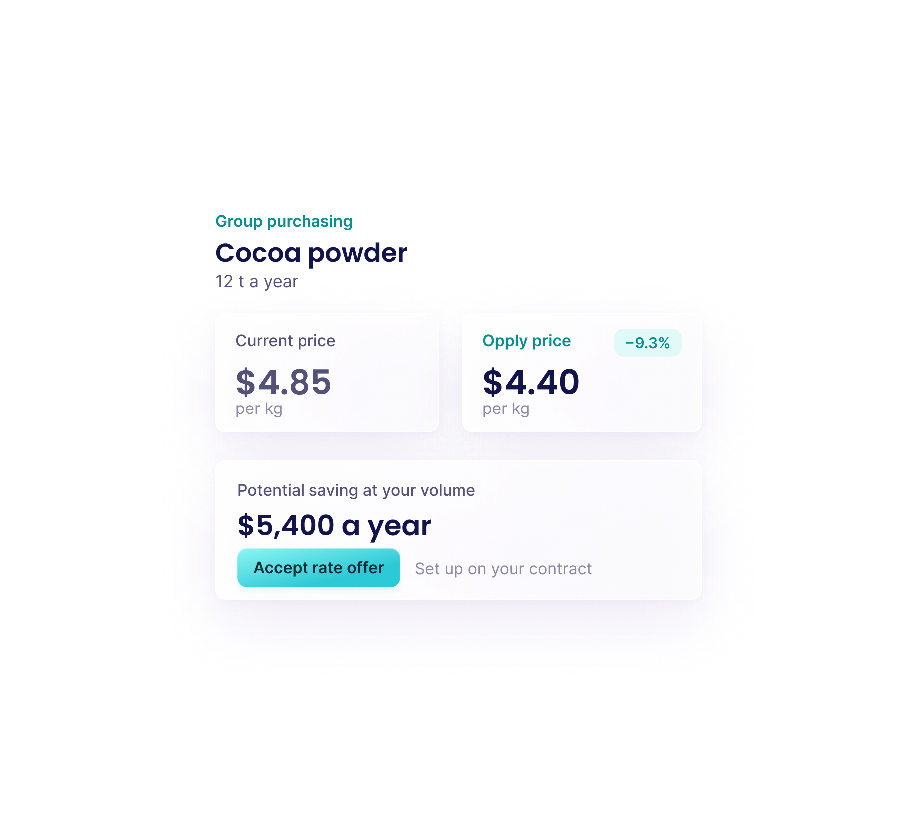 Group purchasing: cocoa powder pooled rate of $4.40 per kg against $4.85, saving $5,400 a year